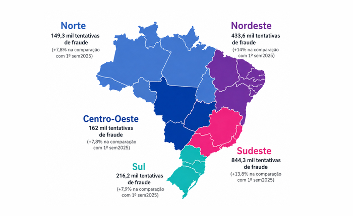 Brasil registra quase 3 milhões de tentativas de fraude de identidade no 1º semestre, aponta Serasa Experian
