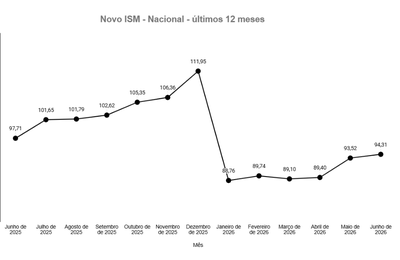 Pequenos negócios mantêm trajetória de crescimento em junho, aponta ISM