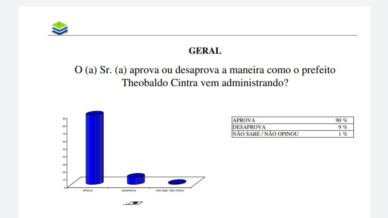 Nova pesquisa Ibrape aponta 90% de aprovação do prefeito Theobaldo Cintra em Major