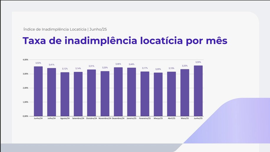 Inadimplência de aluguel em Alagoas registra queda, após recorde em maio, aponta Índice Superlógica
