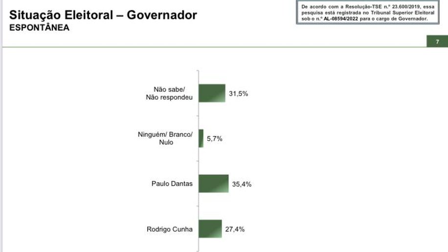 A 15 dias da eleição, Alagoas ainda tem 31,5% de indecisos para o governo do estado
