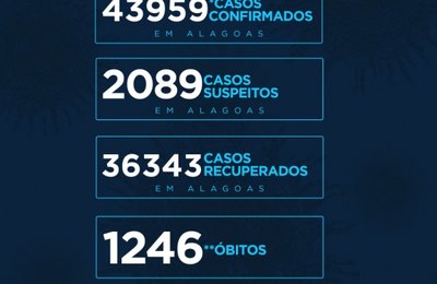 Sesau confirma mais 768 casos de Covid-19 em Alagoas