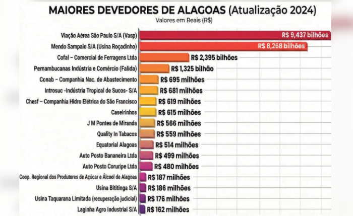 O dado faz parte do mais recente Atlas da Dívida dos Estados Brasileiros.