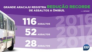 REDUÇÃO DE ASSALTOS EM SERGIPE