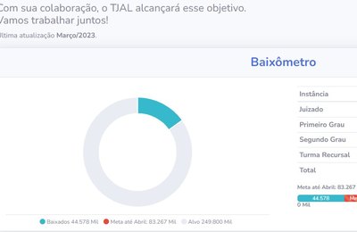 'Baixômetro': painel monitora processos baixados na Justiça de Alagoas