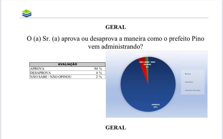 Pesquisa do Ibrape aponta 94% de aprovação para a gestão do prefeito Pino em Campestre