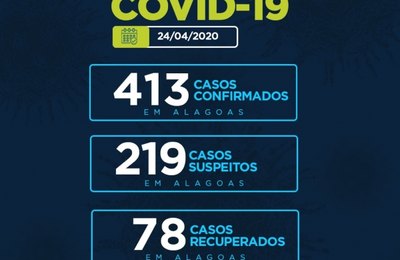 Alagoas tem 78 pacientes curados da Covid-19, mas mortes sobem para 27 e 413 casos confirmados 