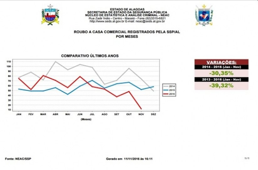 AL mostra gráfico em declínio em roubos a estabelecimentos comerciais