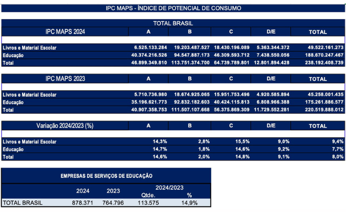 Investimentos no Brasil podem chegar a R$ 238,2 bilhões, alta de 8% sobre 2023