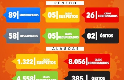Boletim Covid-19 aponta 26 casos confirmados em Penedo 