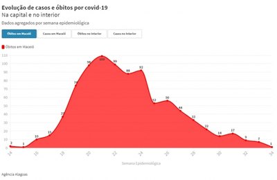 Maceió registrou uma morte por Covid-19 na última semana