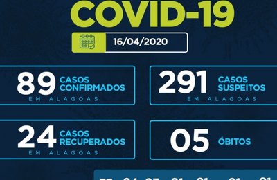 Alagoas tem 89 casos confirmados de Covid-19