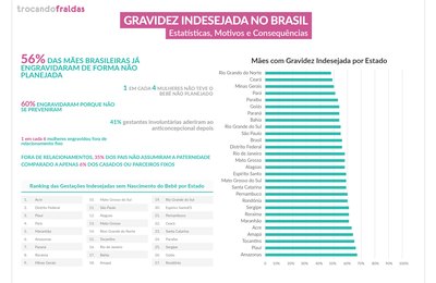 Com 58%, Alagoas é 14º lugar no ranking nacional de gravidez indesejada