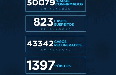 Com 43.342 recuperados, AL tem mais 16 mortes por Covid