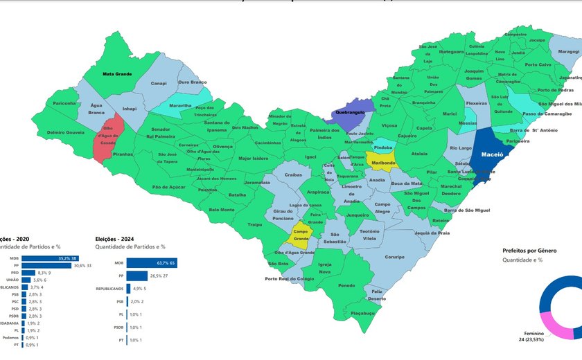 MDB registra maior crescimento eleitoral em Alagoas e sai como grande vencedor das eleições municipais de 2024