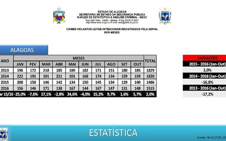 Número de mortes violentas cresce em Alagoas, apontam dados da SSP