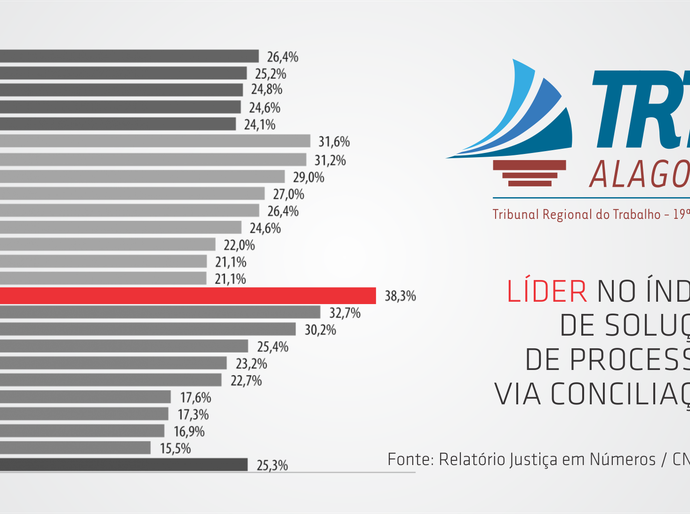 TRT/AL lidera índice nacional de solução de processos via conciliação