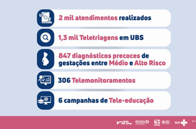 Núcleo de Telessaúde de AL completa um ano e supera 2 mil atendimentos a grávidas de alto risco