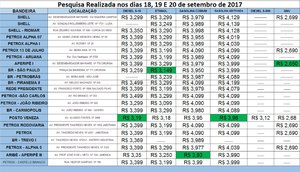 tabela preços combustíveis 
