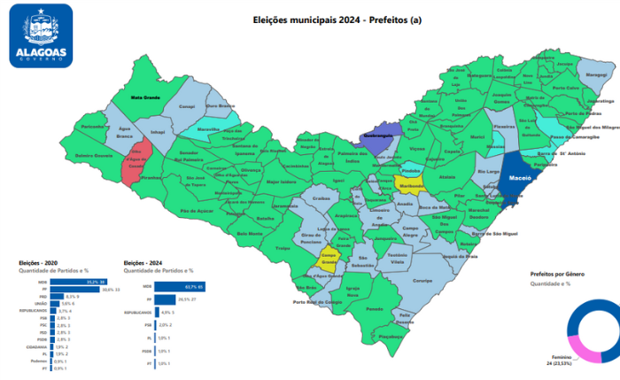 Mapa político-partidário de Alagoas após a votação do dia 6 de outubro