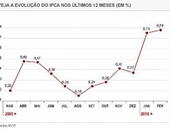 Evolução do IPCA