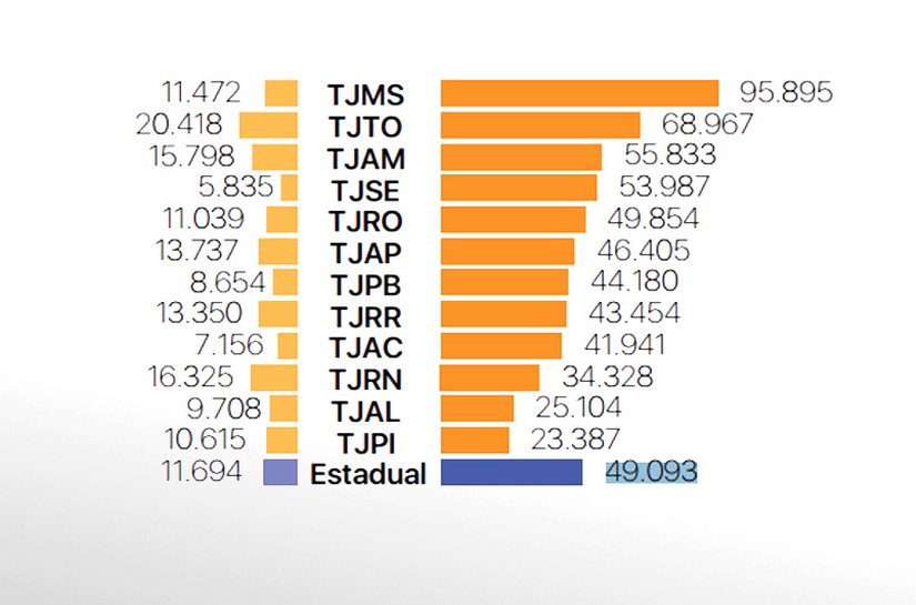 ﻿TJAL tem 2ª menor despesa do Brasil com magistrados; Corte obedece teto vencimental