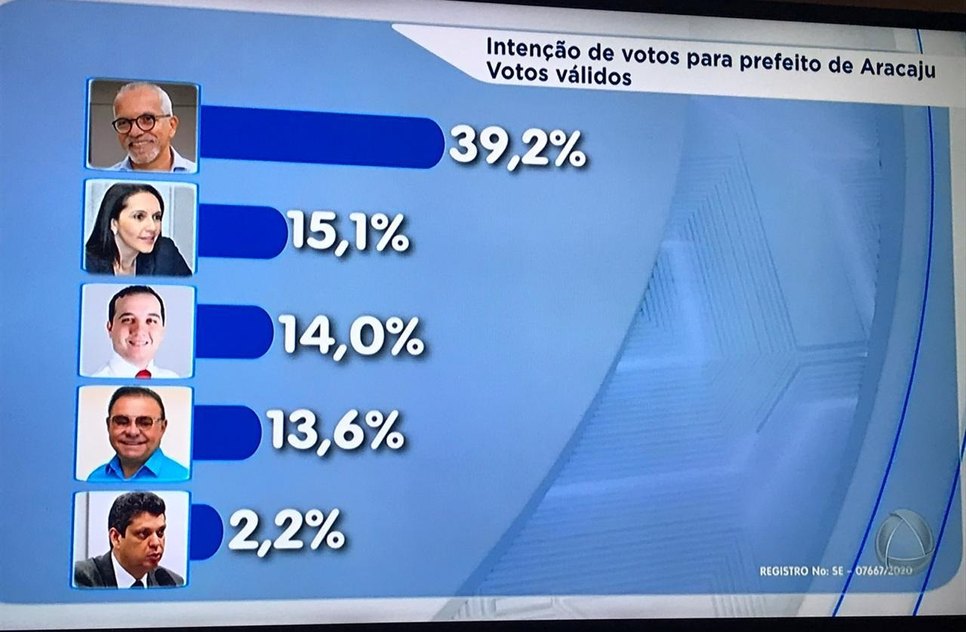 RESULTADO TV PESQUISA ELEIÇÃO