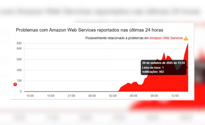 Diversos apps e serviços com problema após pane na AWS, da Amazon