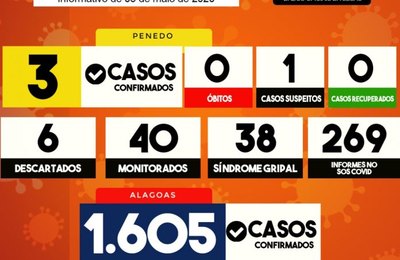 Sobe para 3 o número de casos confirmados de Covid-19 em Penedo