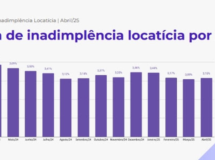 Inadimplência de aluguel em Alagoas dispara e registra maior alta desde 2023, aponta Índice Superlógica