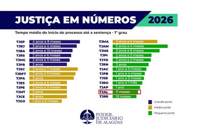 TJAL tem o segundo menor tempo do País para sentenciar processos no primeiro grau
