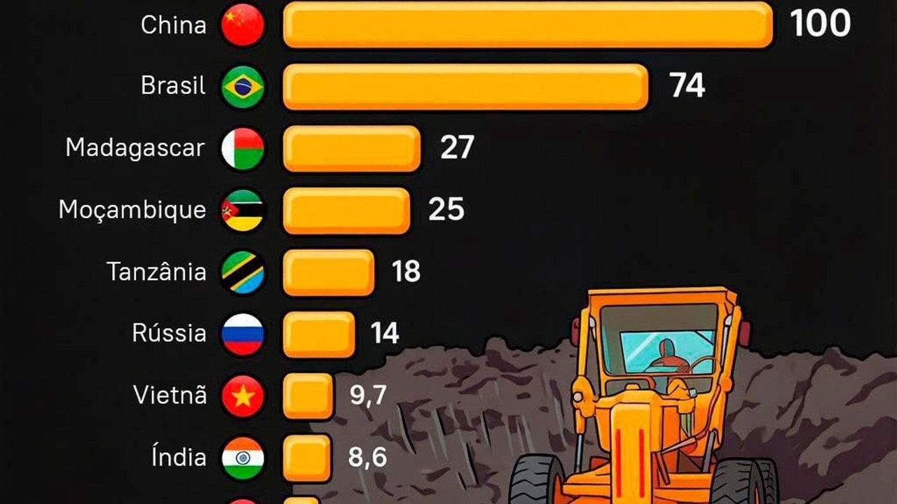 Que países possuem as maiores reservas de grafite?