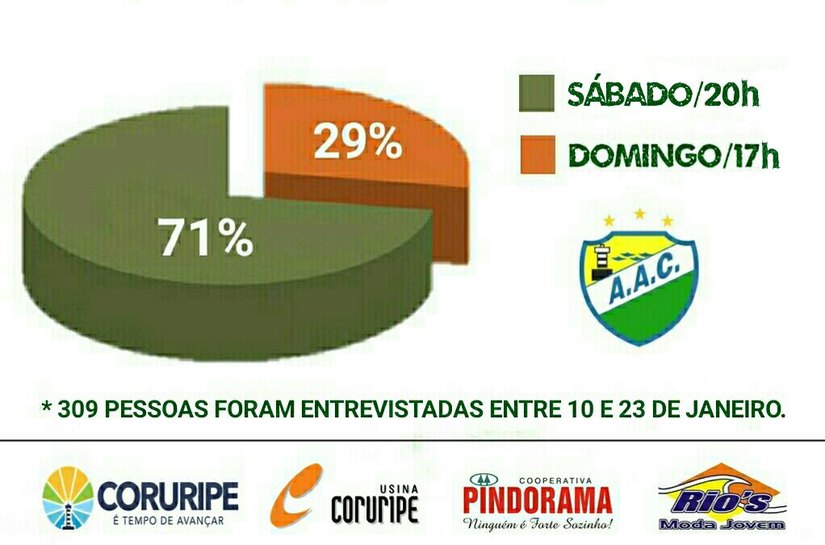 Coruripe divulga resultado da pesquisa do dia e horário para os jogos