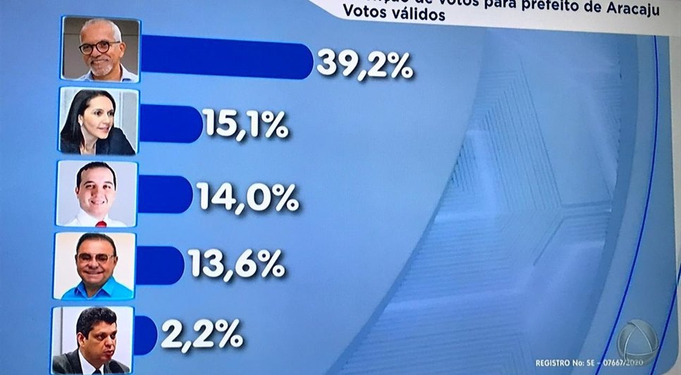 RESULTADO TV PESQUISA ELEIÇÃO