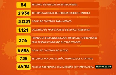 Boletim das barreiras sanitárias registra que mais de 9 mil pessoas tiveram acesso negado ao município de Penedo