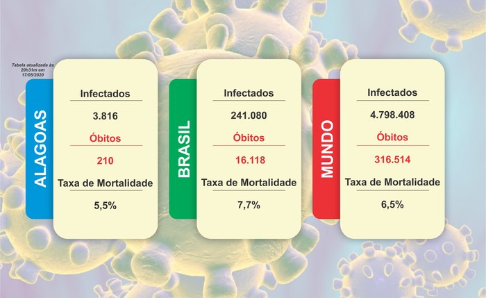 Covid-19 em números
