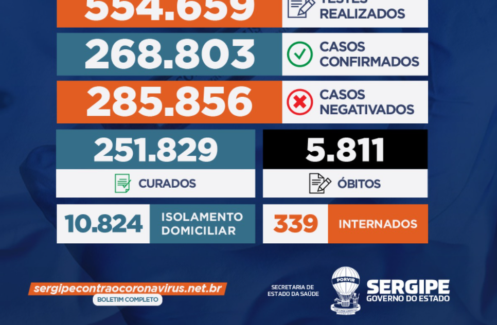Sergipe registra 299 casos e dois óbitos durante o final de semana