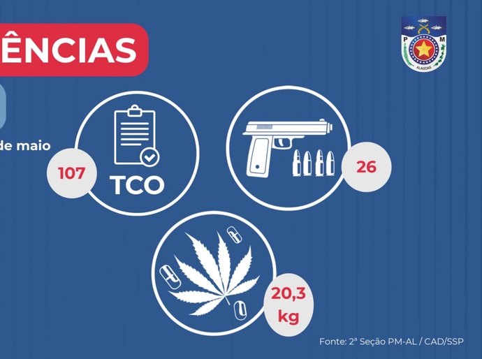 PMAL apreende 26 armas e 20 quilos de drogas em uma semana