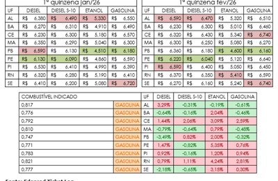 Nordeste tem alta generalizada nos combustíveis na 1ª quinzena de fevereiro, aponta Edenred Ticket Log