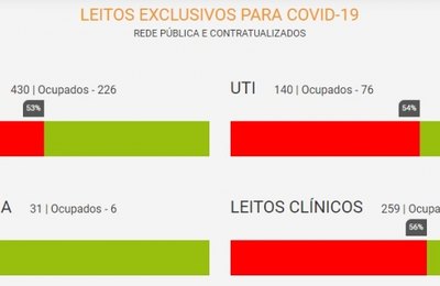 Ocupação dos leitos públicos para tratamento de Covid-19 em Alagoas já chega a 53%