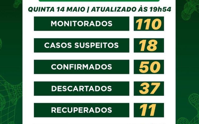Palmeira:Com 50 casos confirmados da covid-19, registra terceiro óbito