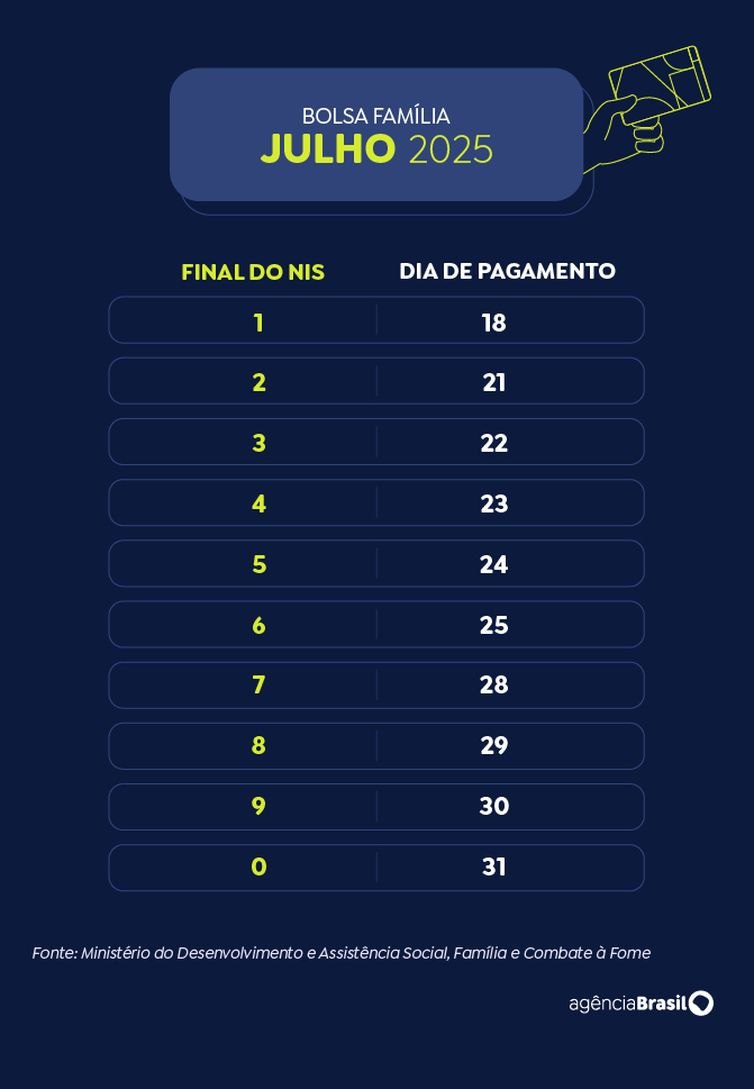 Brasília (DF) 16/07/2025 - Calendário Bolsa Família 2025 - Julho. Arte EBC