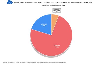 Mais de 70% dos maceioenses são contra festa de réveillon, diz pesquisa do DataSensus  