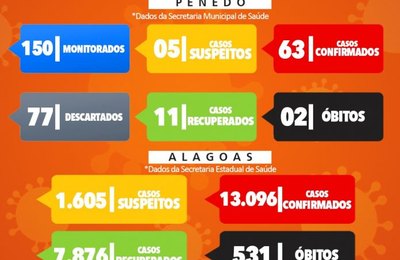 Penedo divulga o boletim Covid-19 com 63 casos confirmados e 150 em monitoramento