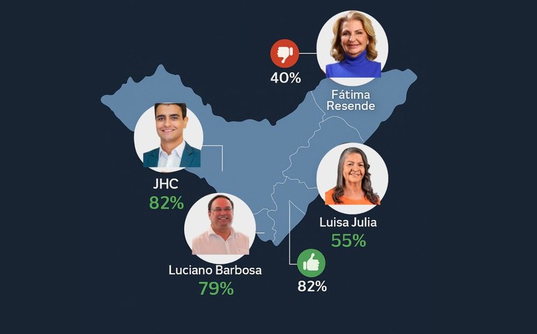Na Pesquisa Ibrape, 19 prefeitos de Alagoas têm maioria de aprovação popular; Pilar, com Fátima Resende é exceção