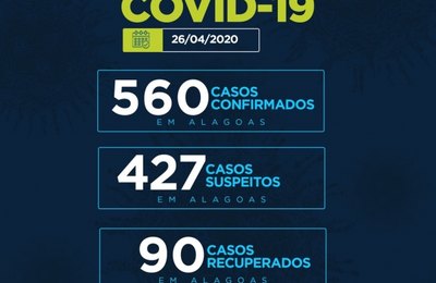 Com 90 recuperados, Alagoas atinge a marca de 560 casos confirmados e 32 mortes