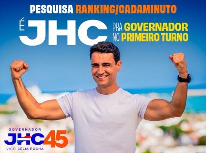 Pesquisa aponta vitória de JHC no 1º turno com 56% dos votos válidos em Alagoas