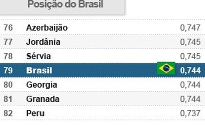 Brasil sobe no ranking de desenvolvimento da ONU