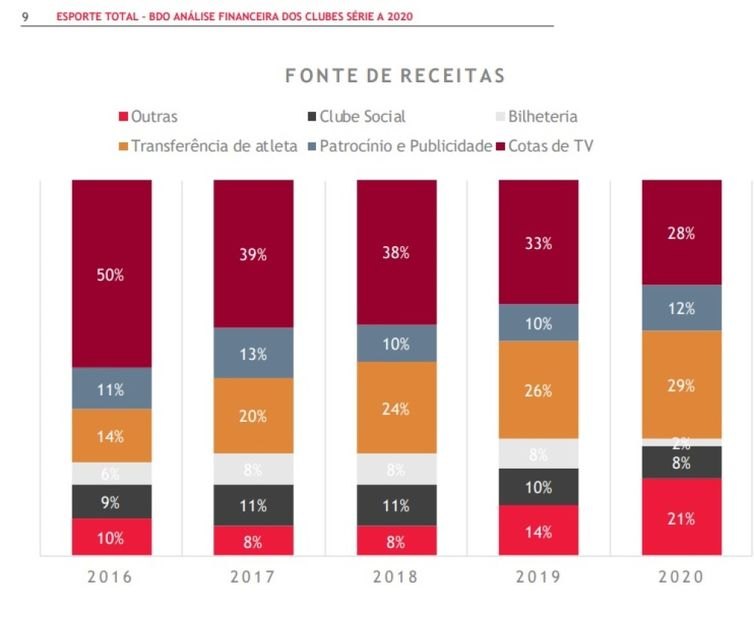 Fontes de receitas, clubes da Série A, queda de arrecadação