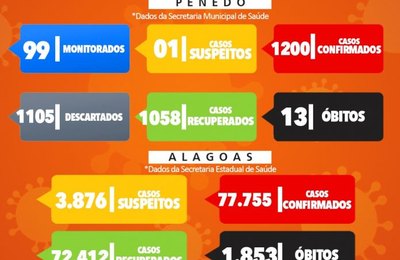 SEMS Penedo divulga boletim Covid-19 desta quinta-feira, 27 